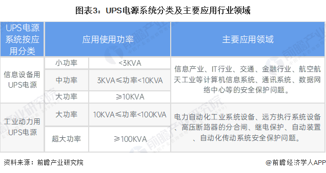 2024年中国电源行业UPS市场概述——市场规模超过70亿元【组图】(图3) 2024年中国电源行业UPS市场概述——市场规模超过70亿元【组图】(图3)