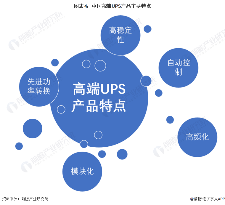 2024年中国电源行业UPS市场概述——市场规模超过70亿元【组图】(图4) 2024年中国电源行业UPS市场概述——市场规模超过70亿元【组图】(图4)