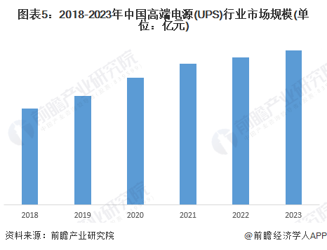 2024年中国电源行业UPS市场概述——市场规模超过70亿元【组图】(图5) 2024年中国电源行业UPS市场概述——市场规模超过70亿元【组图】(图5)