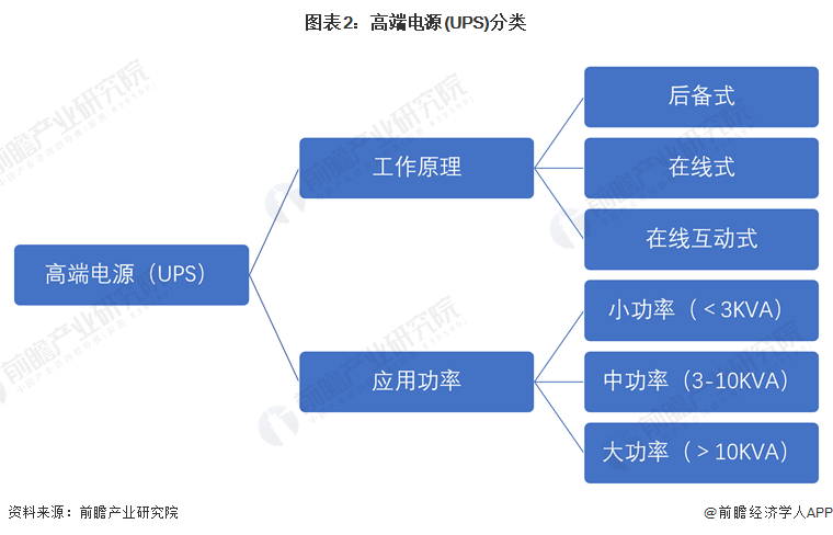 2024年中国电源行业UPS市场概述——市场规模超过70亿元(图2) 2024年中国电源行业UPS市场概述——市场规模超过70亿元(图2)