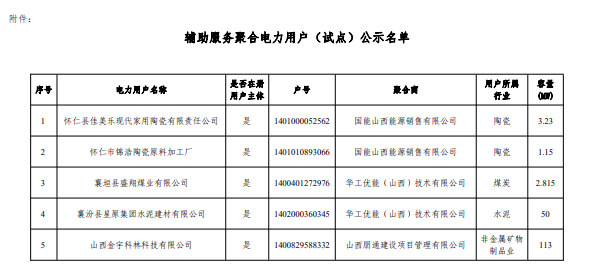 山西:拟参与独立储能和用户可控负荷参与电力调峰市场交易企业(试点)的公示(图2) 山西:拟参与独立储能和用户可控负荷参与电力调峰市场交易企业(试点)的公示(图2)