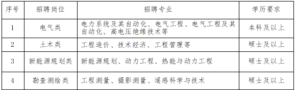 2024年中国能源建设集团云南省电力设计院有限公司春季招聘公告(图1)