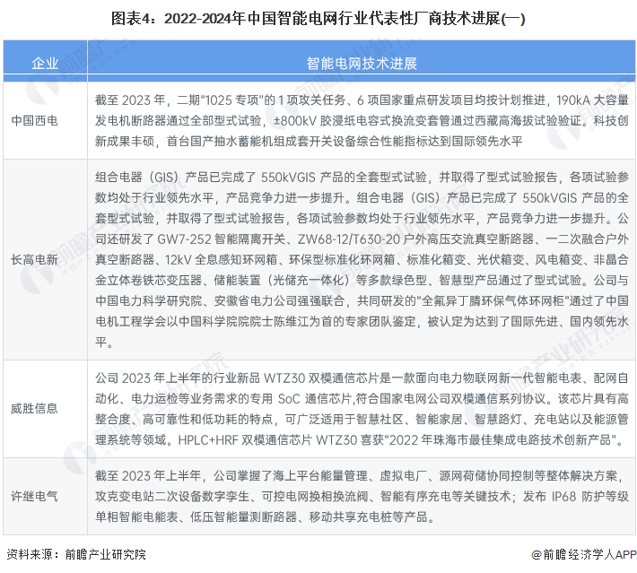 2024年中国智能电网行业技术发展现状分析 推进新兴技术在智能电网领域的深度应用【组图】(图4) 2024年中国智能电网行业技术发展现状分析 推进新兴技术在智能电网领域的深度应用【组图】(图4)