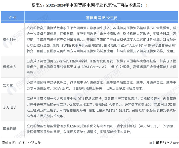 2024年中国智能电网行业技术发展现状分析 推进新兴技术在智能电网领域的深度应用【组图】(图5) 2024年中国智能电网行业技术发展现状分析 推进新兴技术在智能电网领域的深度应用【组图】(图5)