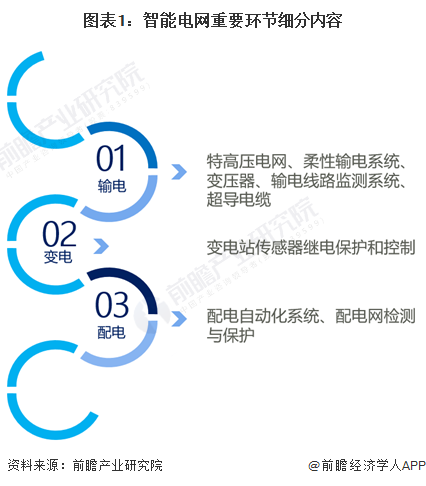 2024年中国智能电网行业技术发展现状及趋势分析 推进新兴技术在智能电网领域的深度应用(图1)