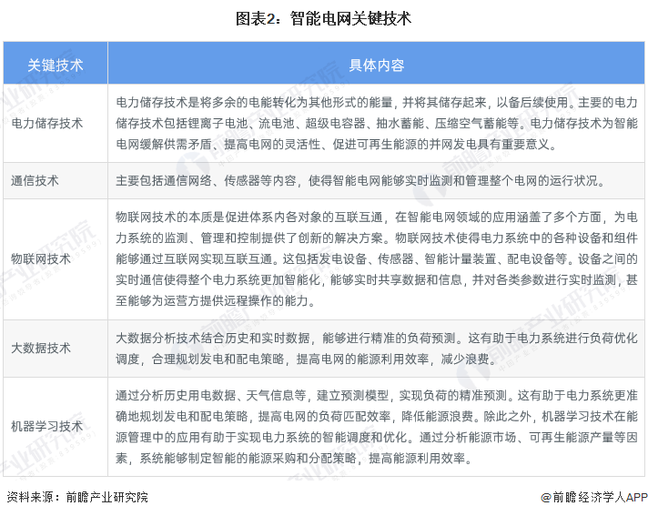 2024年中国智能电网行业技术发展现状及趋势分析 推进新兴技术在智能电网领域的深度应用(图2)