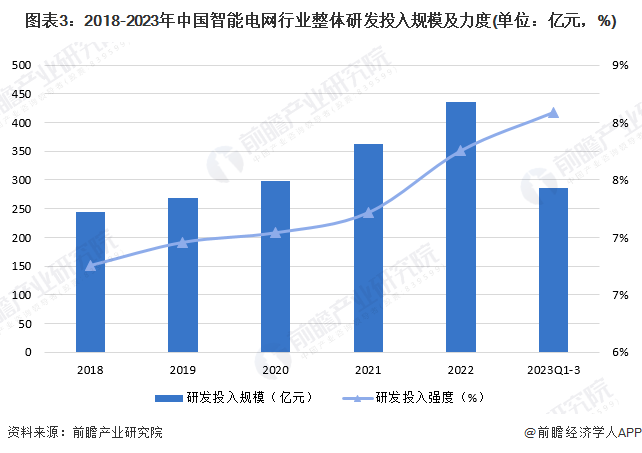 2024年中国智能电网行业技术发展现状及趋势分析 推进新兴技术在智能电网领域的深度应用(图3)