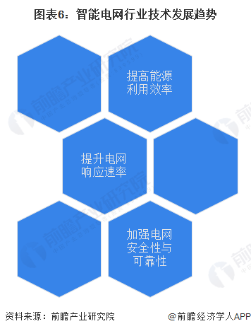 2024年中国智能电网行业技术发展现状及趋势分析 推进新兴技术在智能电网领域的深度应用(图6)