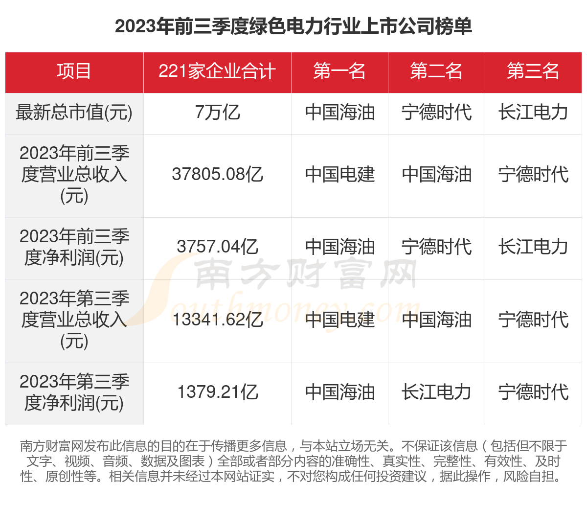 一文了解2023年221家绿色电力行业上市公司主要数据(图1) 一文了解2023年221家绿色电力行业上市公司主要数据(图1)