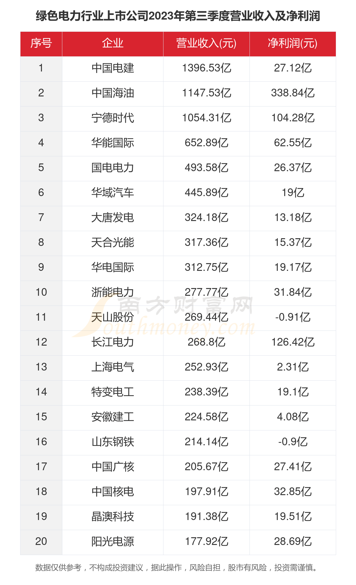 一文了解2023年221家绿色电力行业上市公司主要数据(图4) 一文了解2023年221家绿色电力行业上市公司主要数据(图4)