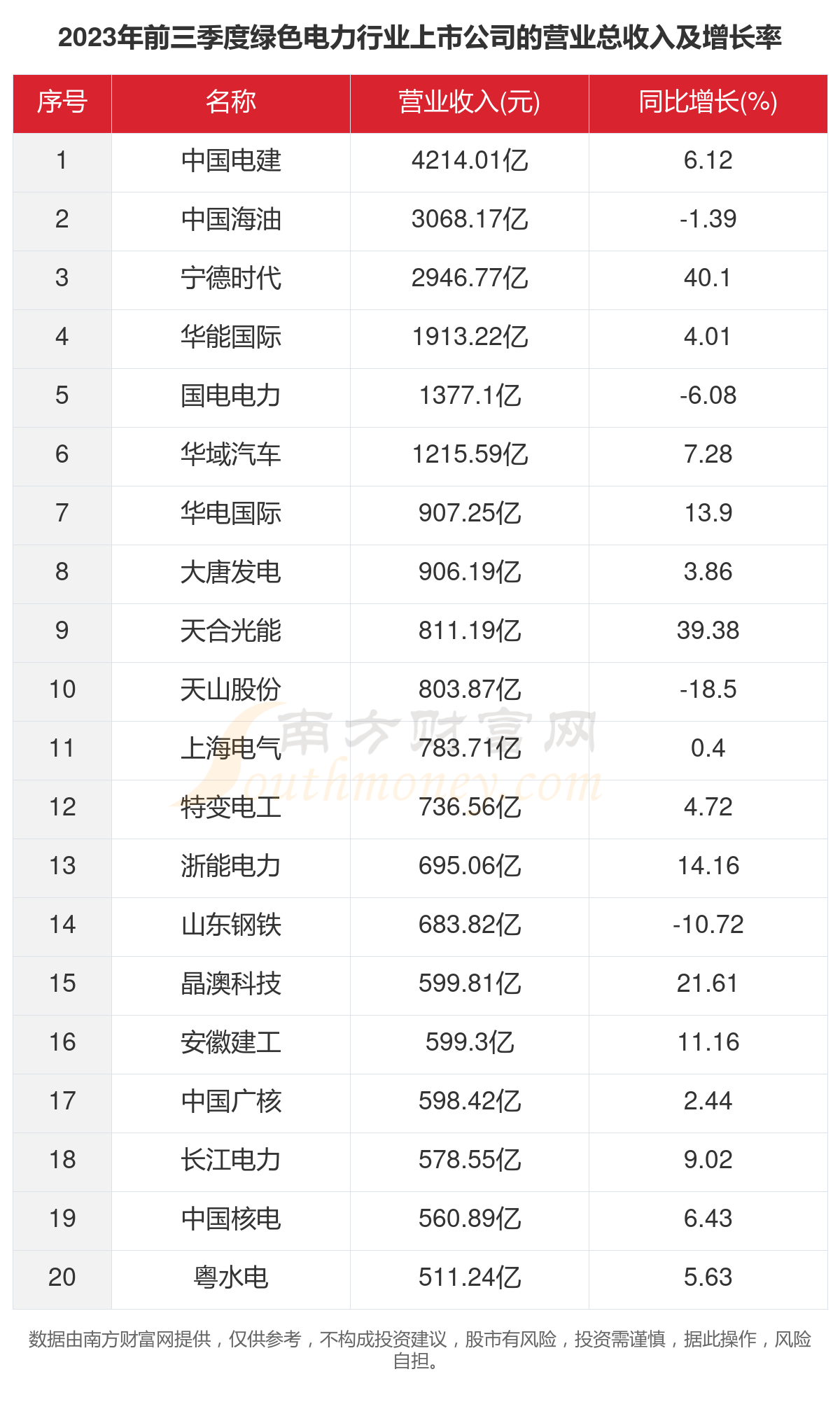 一文了解2023年221家绿色电力行业上市公司主要数据(图2) 一文了解2023年221家绿色电力行业上市公司主要数据(图2)