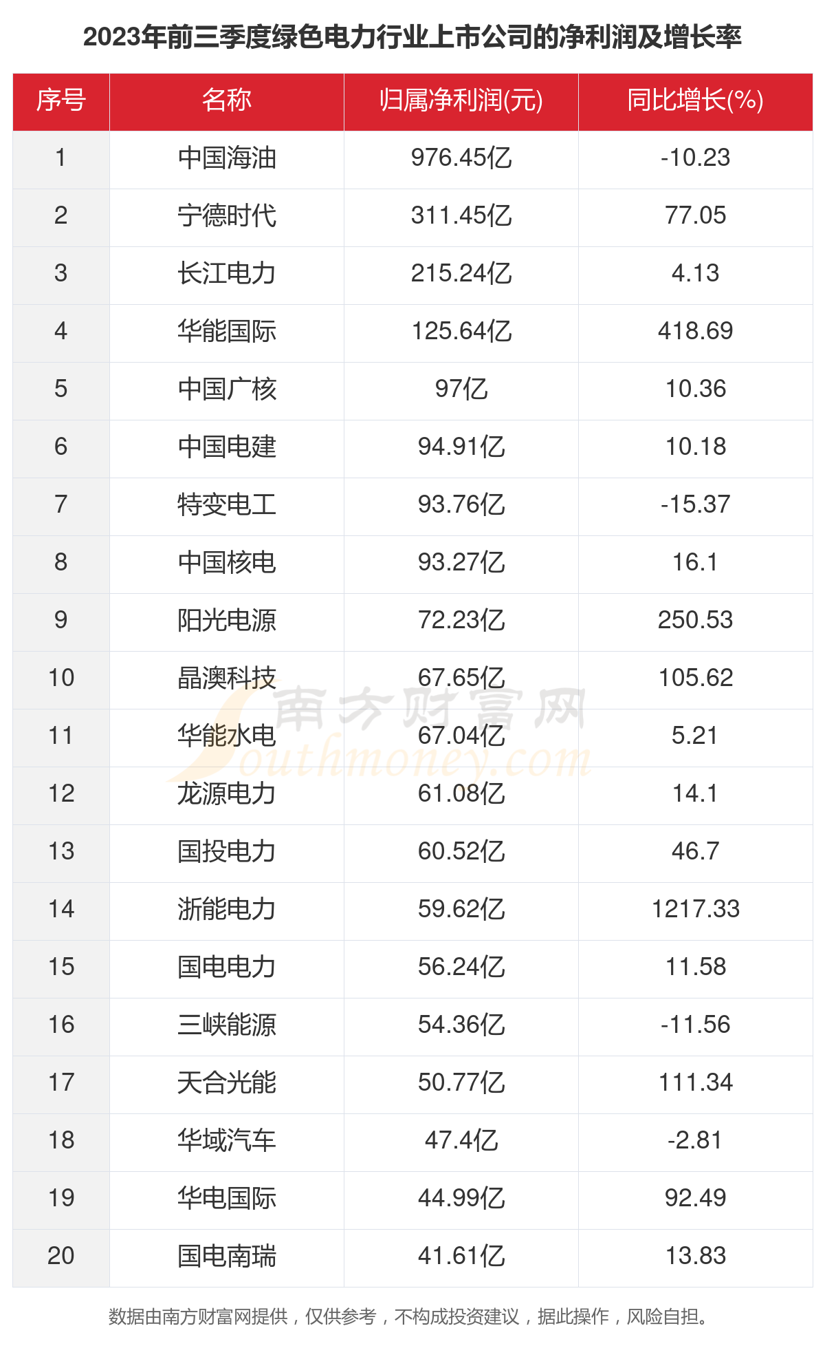 一文了解2023年221家绿色电力行业上市公司主要数据(图3) 一文了解2023年221家绿色电力行业上市公司主要数据(图3)