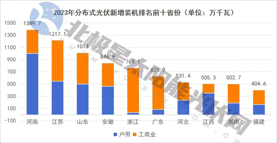 2024分布式光伏还能再火吗?(图1) 2024分布式光伏还能再火吗?(图1)