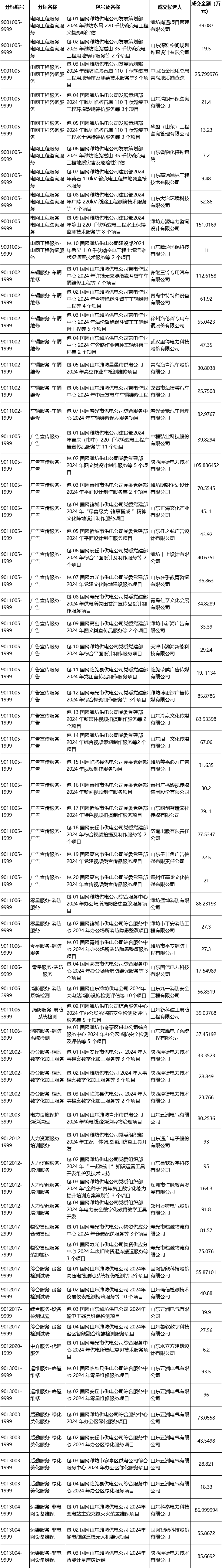 国网潍坊供电公司2024第一次服务固定授权采购成交候选人公示(图1)