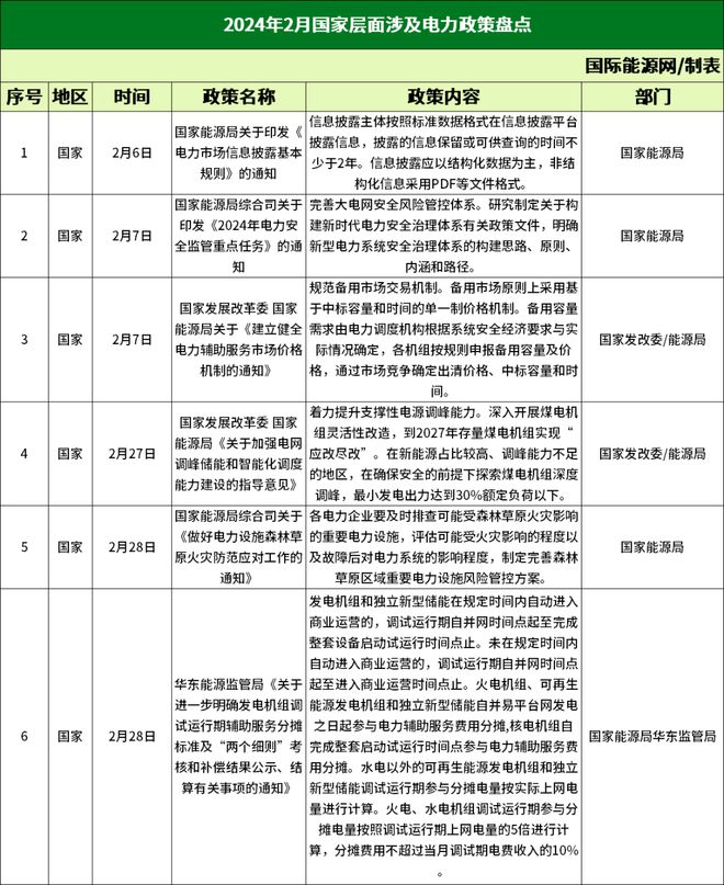 28条政策！2024年2月全国各省电力政策精编！【领取资料包】(图2)