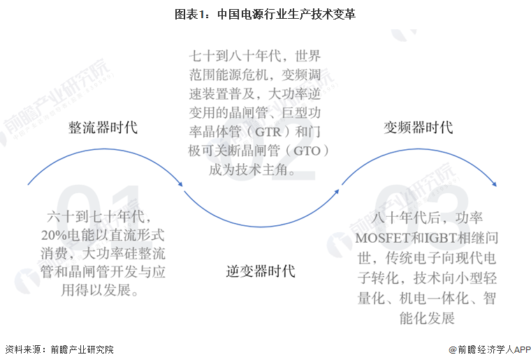 2024年中国电源行业发展前景——2030年中国电源行业产值规模有望达6114亿元【组图】(图1)