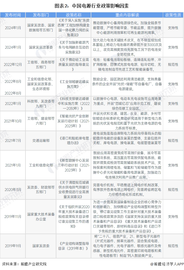 2024年中国电源行业发展前景——2030年中国电源行业产值规模有望达6114亿元【组图】(图2)