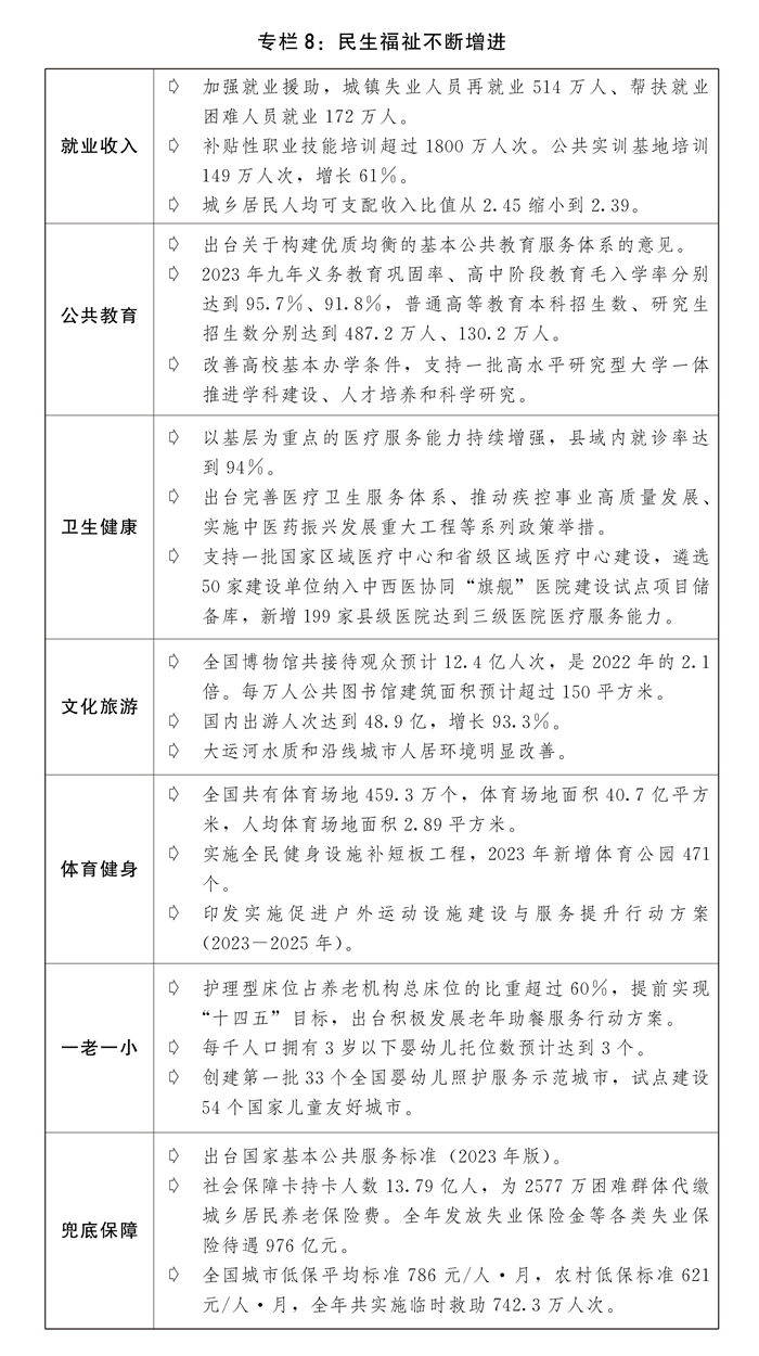 关于2023年国民经济和社会发展计划执行情况与2024年国民经济和社会发展计划草案的报告(图11) 关于2023年国民经济和社会发展计划执行情况与2024年国民经济和社会发展计划草案的报告(图11)