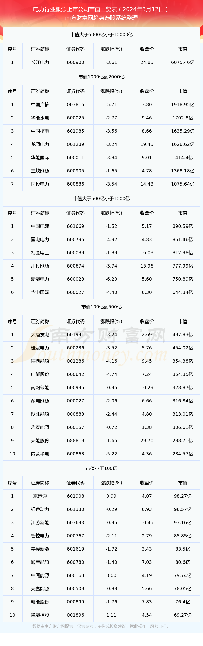 电力行业概念上市公司：截止2024年3月12日市值概览(图1)