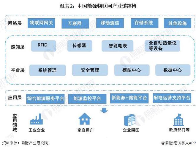 预见2024:《2023年中国能源物联网行业全景图谱》(附市场规模、竞争格局和发展前景)(图2) 预见2024:《2023年中国能源物联网行业全景图谱》(附市场规模、竞争格局和发展前景)(图2)