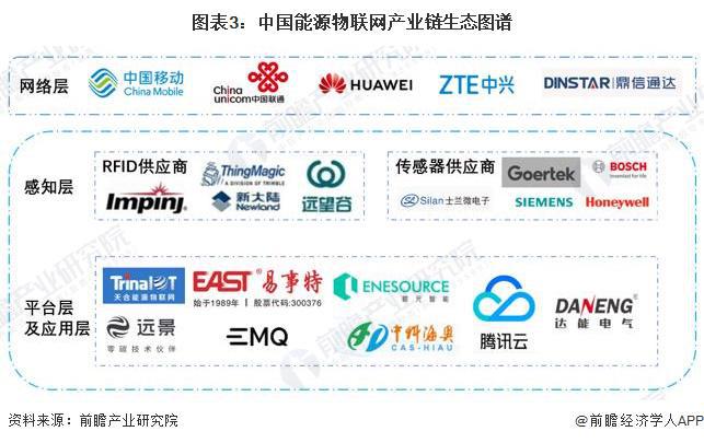 预见2024:《2023年中国能源物联网行业全景图谱》(附市场规模、竞争格局和发展前景)(图3) 预见2024:《2023年中国能源物联网行业全景图谱》(附市场规模、竞争格局和发展前景)(图3)