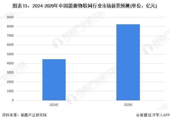 预见2024:《2023年中国能源物联网行业全景图谱》(附市场规模、竞争格局和发展前景)(图13) 预见2024:《2023年中国能源物联网行业全景图谱》(附市场规模、竞争格局和发展前景)(图13)