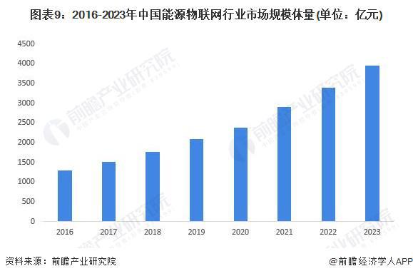 预见2024:《2023年中国能源物联网行业全景图谱》(附市场规模、竞争格局和发展前景)(图9) 预见2024:《2023年中国能源物联网行业全景图谱》(附市场规模、竞争格局和发展前景)(图9)
