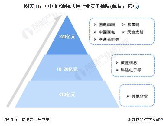 预见2024:《2023年中国能源物联网行业全景图谱》(附市场规模、竞争格局和发展前景)(图11) 预见2024:《2023年中国能源物联网行业全景图谱》(附市场规模、竞争格局和发展前景)(图11)