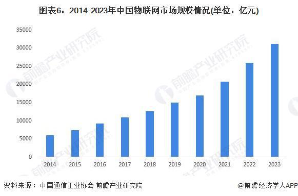 预见2024:《2023年中国能源物联网行业全景图谱》(附市场规模、竞争格局和发展前景)(图6) 预见2024:《2023年中国能源物联网行业全景图谱》(附市场规模、竞争格局和发展前景)(图6)
