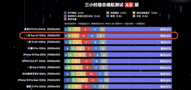 5500mAh+AI电力规划!一加中端新机续航:测到死10小时13分(图5) 5500mAh+AI电力规划!一加中端新机续航:测到死10小时13分(图5)