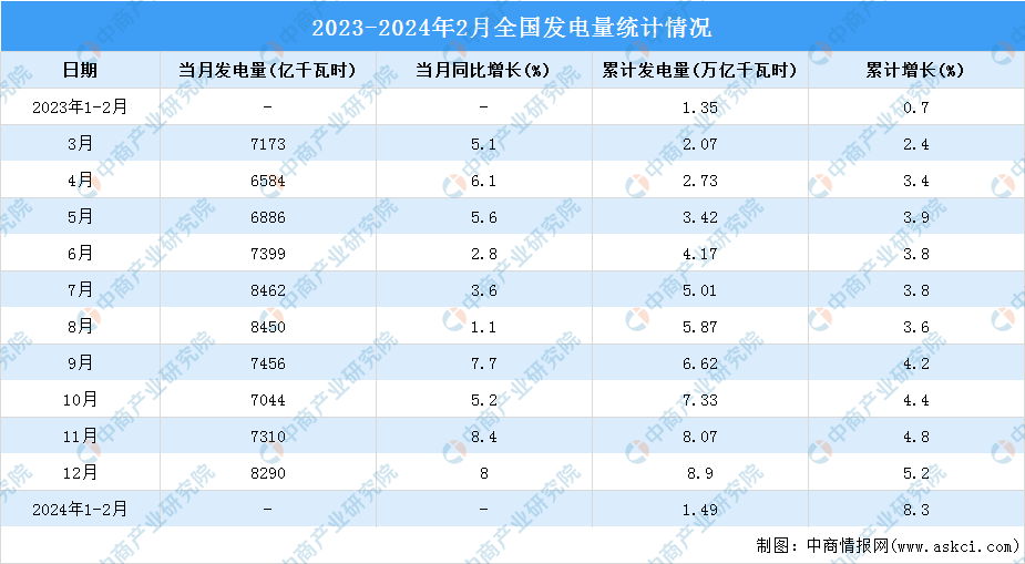 2024年1-2月中国规模以上电力生产情况：发电量同比增长83%（图）(图1)