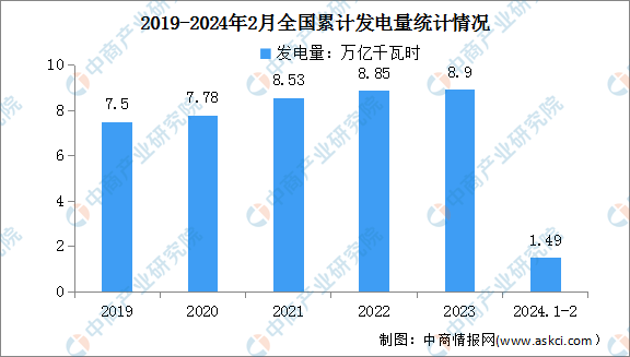2024年1-2月中国规模以上电力生产情况：发电量同比增长83%（图）(图2)