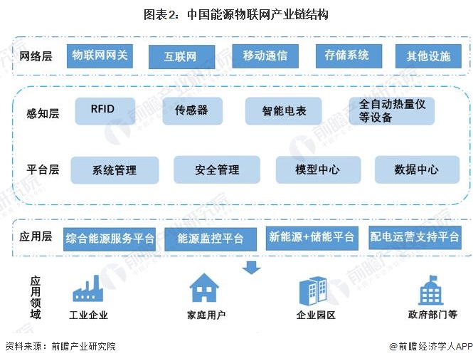 预见2024：2024年中国能源物联网行业市场规模、竞争格局及发展前景预测 未来市场规模将超8000亿元(图2)