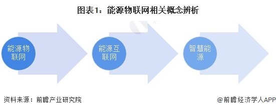预见2024：2024年中国能源物联网行业市场规模、竞争格局及发展前景预测 未来市场规模将超8000亿元(图1)