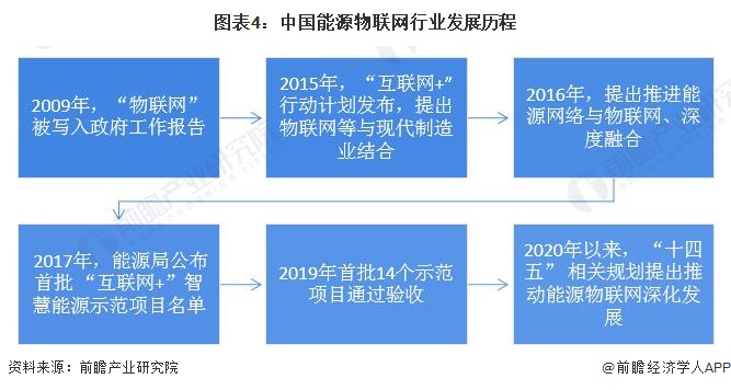 预见2024：2024年中国能源物联网行业市场规模、竞争格局及发展前景预测 未来市场规模将超8000亿元(图4)