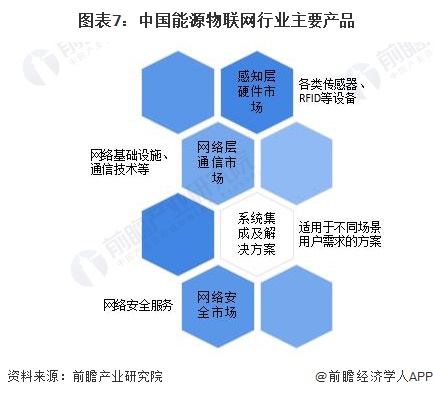 预见2024：2024年中国能源物联网行业市场规模、竞争格局及发展前景预测 未来市场规模将超8000亿元(图7)
