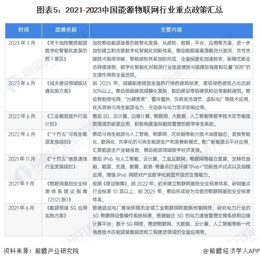 预见2024：2024年中国能源物联网行业市场规模、竞争格局及发展前景预测 未来市场规模将超8000亿元(图5)