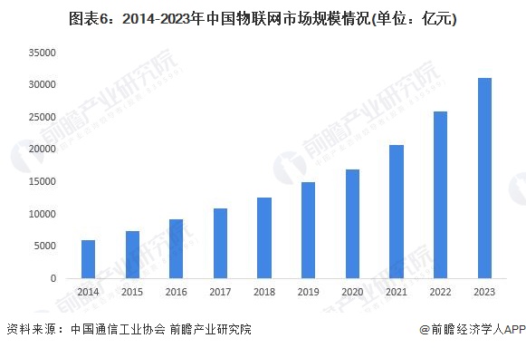预见2024：2024年中国能源物联网行业市场规模、竞争格局及发展前景预测 未来市场规模将超8000亿元(图6)