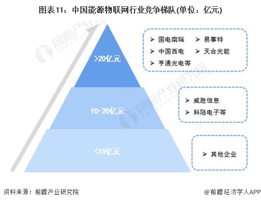 预见2024：2024年中国能源物联网行业市场规模、竞争格局及发展前景预测 未来市场规模将超8000亿元(图11)