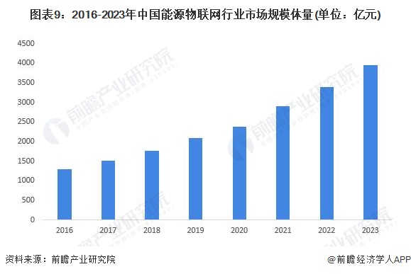 预见2024：2024年中国能源物联网行业市场规模、竞争格局及发展前景预测 未来市场规模将超8000亿元(图9)