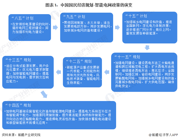 重磅!2024年中国及31省市智能电网行业政策汇总、解读及发展目标分析 提升智能电网对新能源的接纳能力(图1) 重磅!2024年中国及31省市智能电网行业政策汇总、解读及发展目标分析 提升智能电网对新能源的接纳能力(图1)