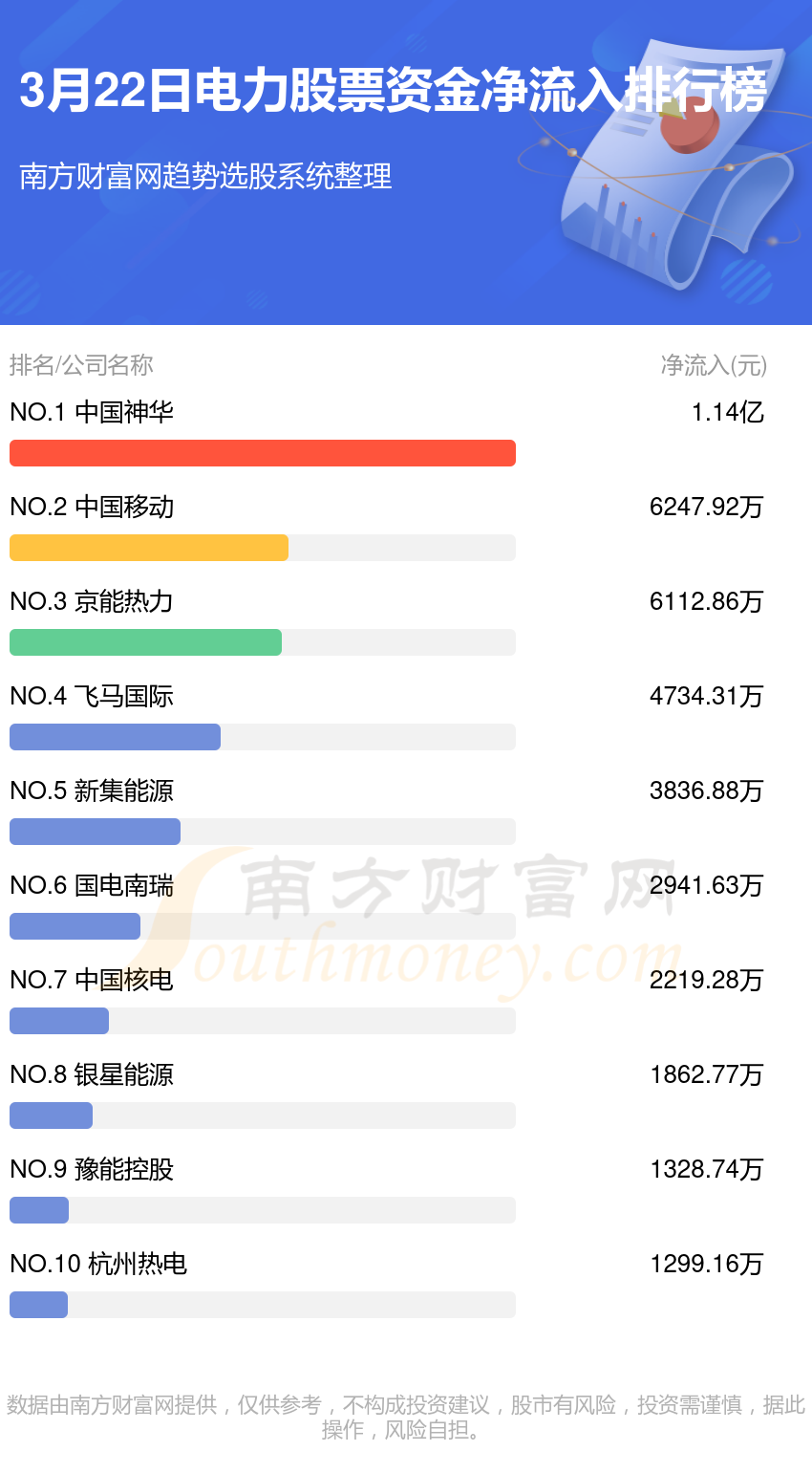 电力股票资金流向查询（3月22日）(图1)