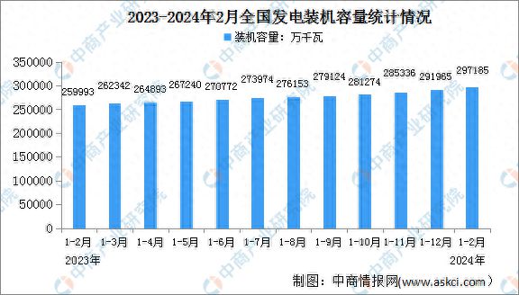 2024年1-2月中国电力工业运行情况:发电装机容量同比增长147%(图1) 2024年1-2月中国电力工业运行情况:发电装机容量同比增长147%(图1)