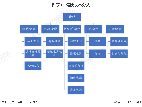 预见2024:《2024年中国储能电池行业全景图谱》(附市场现状、竞争格局和发展趋势等)(图1) 预见2024:《2024年中国储能电池行业全景图谱》(附市场现状、竞争格局和发展趋势等)(图1)