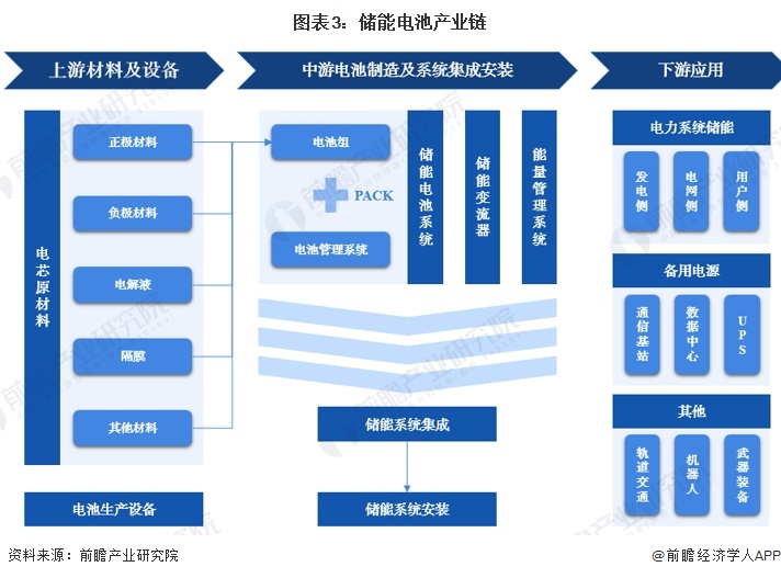 预见2024:《2024年中国储能电池行业全景图谱》(附市场现状、竞争格局和发展趋势等)(图3) 预见2024:《2024年中国储能电池行业全景图谱》(附市场现状、竞争格局和发展趋势等)(图3)