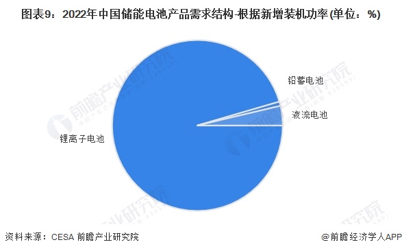 预见2024:《2024年中国储能电池行业全景图谱》(附市场现状、竞争格局和发展趋势等)(图9) 预见2024:《2024年中国储能电池行业全景图谱》(附市场现状、竞争格局和发展趋势等)(图9)