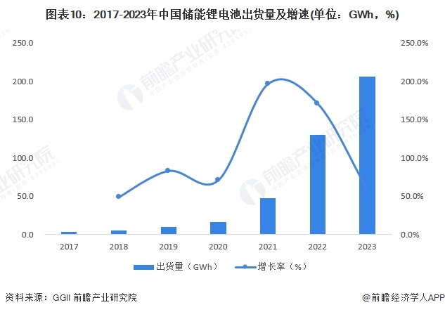 预见2024:《2024年中国储能电池行业全景图谱》(附市场现状、竞争格局和发展趋势等)(图10) 预见2024:《2024年中国储能电池行业全景图谱》(附市场现状、竞争格局和发展趋势等)(图10)