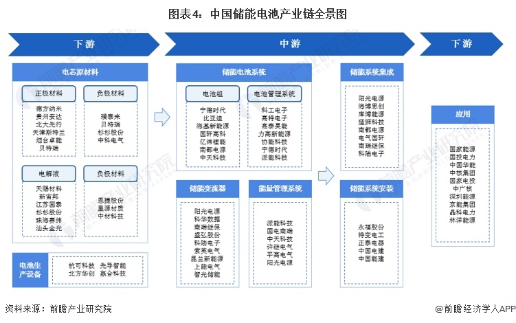 预见2024:《2024年中国储能电池行业全景图谱》(附市场现状、竞争格局和发展趋势等)(图4) 预见2024:《2024年中国储能电池行业全景图谱》(附市场现状、竞争格局和发展趋势等)(图4)