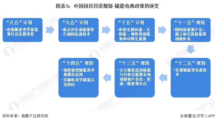 预见2024:《2024年中国储能电池行业全景图谱》(附市场现状、竞争格局和发展趋势等)(图5) 预见2024:《2024年中国储能电池行业全景图谱》(附市场现状、竞争格局和发展趋势等)(图5)