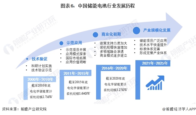 预见2024:《2024年中国储能电池行业全景图谱》(附市场现状、竞争格局和发展趋势等)(图6) 预见2024:《2024年中国储能电池行业全景图谱》(附市场现状、竞争格局和发展趋势等)(图6)